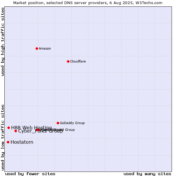 Market position of Cyber_Folks Group vs. H88 Web Hosting vs. Hostatom