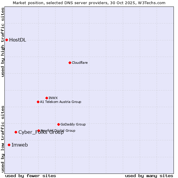Market position of Cyber_Folks Group vs. Imweb vs. HostDL