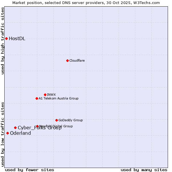 Market position of Cyber_Folks Group vs. Oderland vs. HostDL