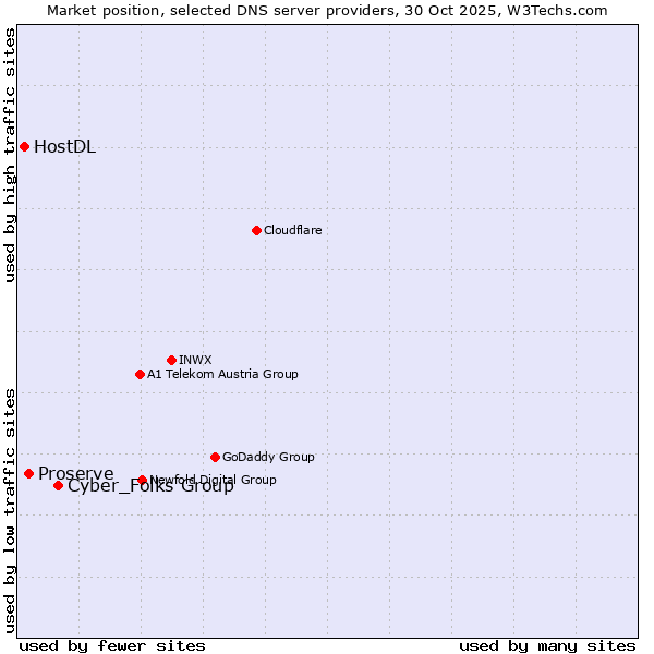 Market position of Cyber_Folks Group vs. Proserve vs. HostDL