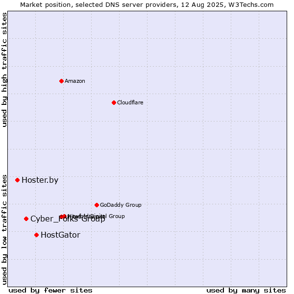 Market position of HostGator vs. Cyber_Folks Group vs. Hoster.by