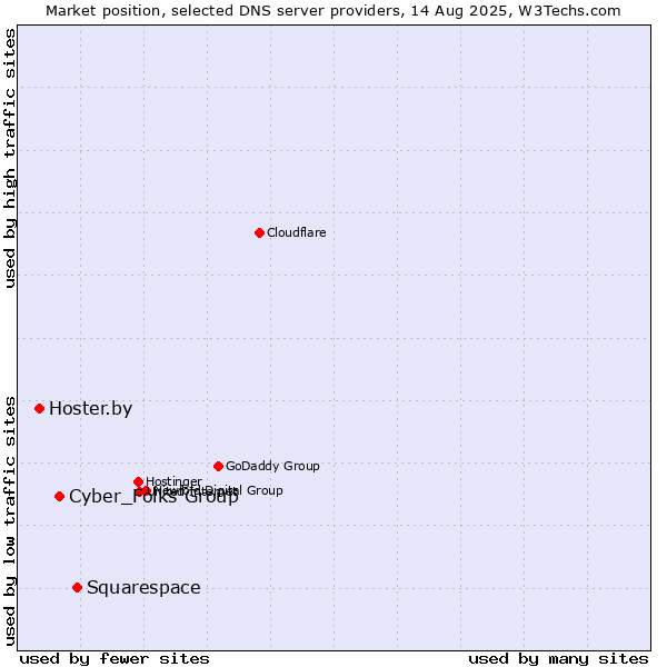 Market position of Squarespace vs. Cyber_Folks Group vs. Hoster.by