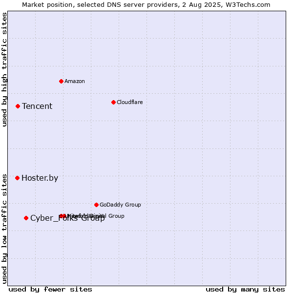Market position of Cyber_Folks Group vs. Tencent vs. Hoster.by