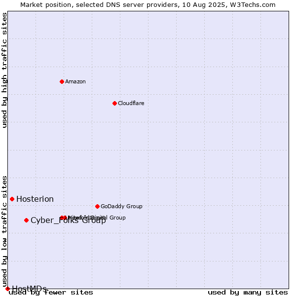 Market position of Cyber_Folks Group vs. Hosterion vs. HostMDs