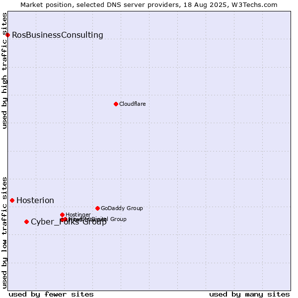 Market position of Cyber_Folks Group vs. Hosterion vs. RosBusinessConsulting