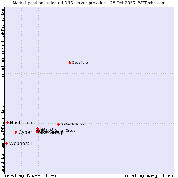 Market position of Cyber_Folks Group vs. Hosterion vs. Webhost1