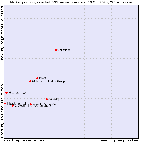 Market position of Cyber_Folks Group vs. Hoster.kz vs. Hosting.cl