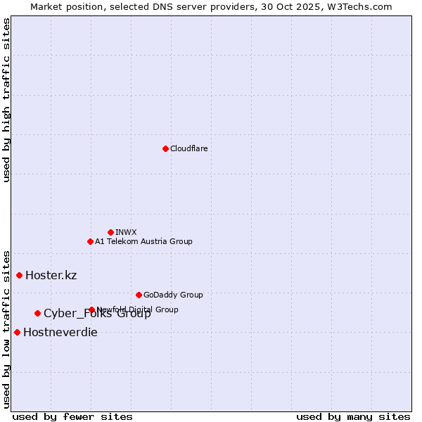 Market position of Cyber_Folks Group vs. Hoster.kz vs. Hostneverdie