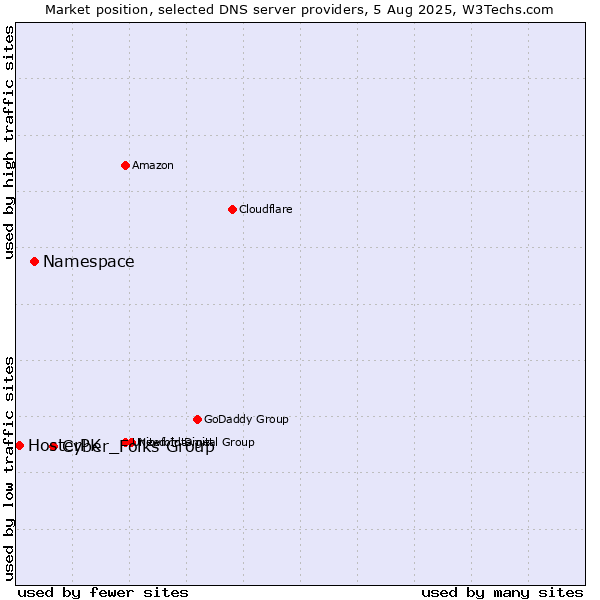 Market position of Cyber_Folks Group vs. Namespace vs. HosterPK
