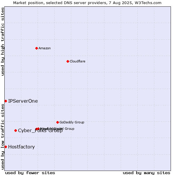 Market position of Cyber_Folks Group vs. Hostfactory vs. IPServerOne