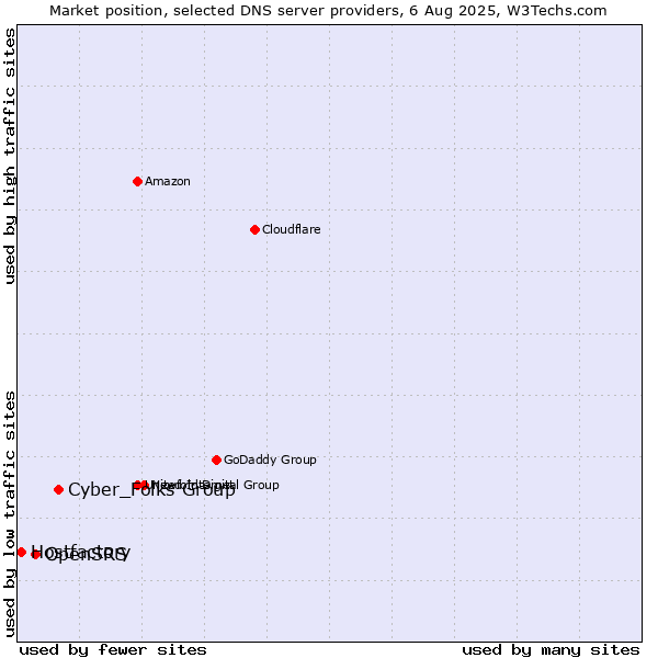 Market position of Cyber_Folks Group vs. OpenSRS vs. Hostfactory