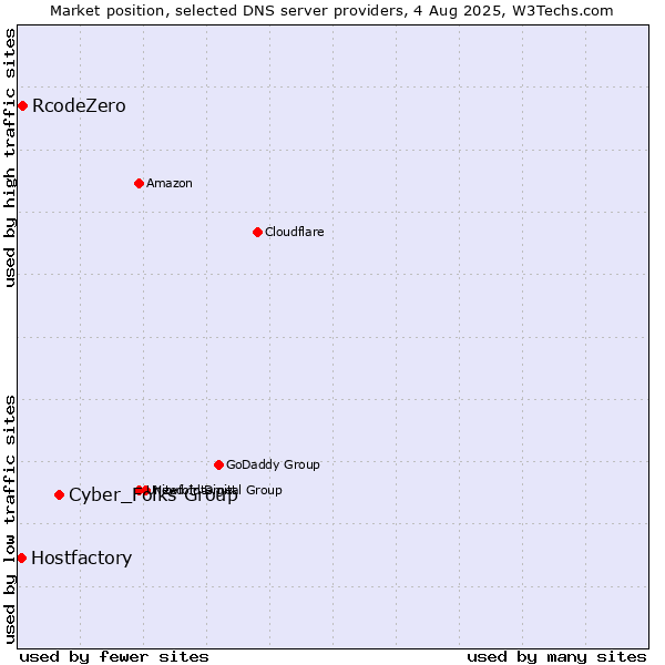 Market position of Cyber_Folks Group vs. RcodeZero vs. Hostfactory