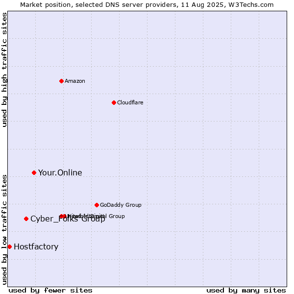 Market position of Your.Online vs. Cyber_Folks Group vs. Hostfactory