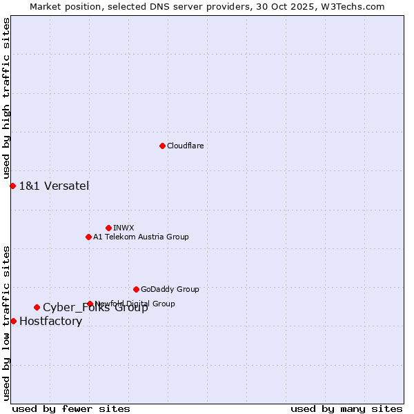 Market position of Cyber_Folks Group vs. Hostfactory vs. 1&1 Versatel