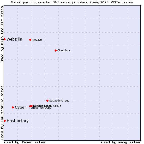 Market position of Cyber_Folks Group vs. Hostfactory vs. Webzilla