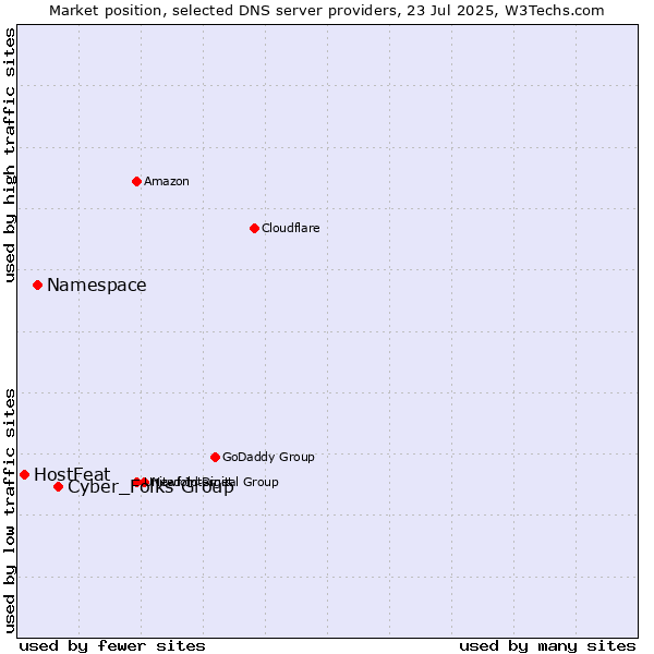 Market position of Cyber_Folks Group vs. Namespace vs. HostFeat