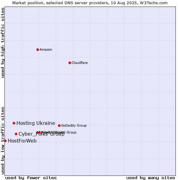 Market position of Cyber_Folks Group vs. Hosting Ukraine vs. HostForWeb