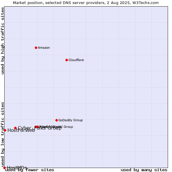 Market position of Cyber_Folks Group vs. HostForWeb vs. HostMDs