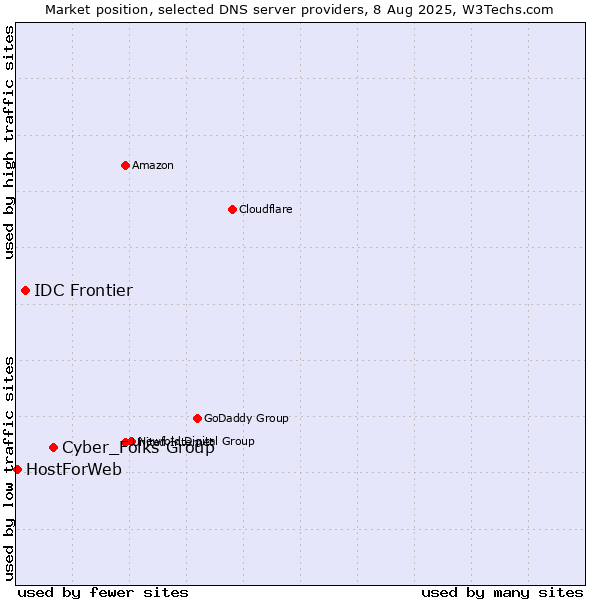 Market position of Cyber_Folks Group vs. IDC Frontier vs. HostForWeb