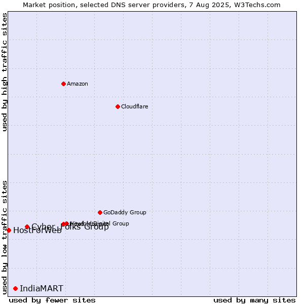 Market position of Cyber_Folks Group vs. IndiaMART vs. HostForWeb