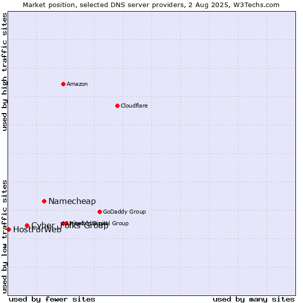 Market position of Namecheap vs. Cyber_Folks Group vs. HostForWeb