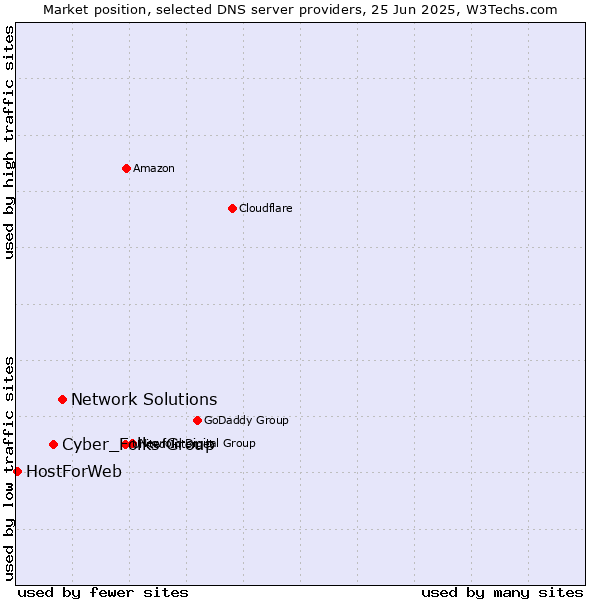 Market position of Network Solutions vs. Cyber_Folks Group vs. HostForWeb