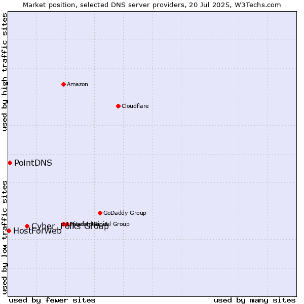 Market position of Cyber_Folks Group vs. PointDNS vs. HostForWeb