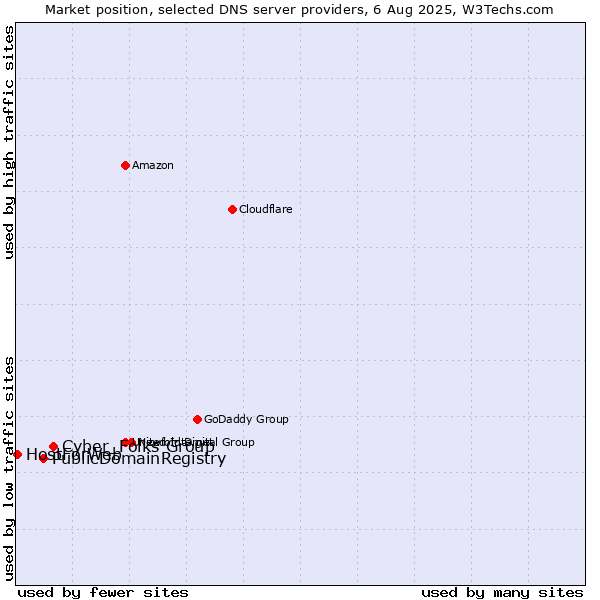 Market position of Cyber_Folks Group vs. PublicDomainRegistry vs. HostForWeb