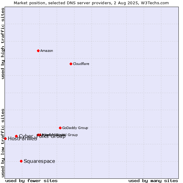 Market position of Squarespace vs. Cyber_Folks Group vs. HostForWeb