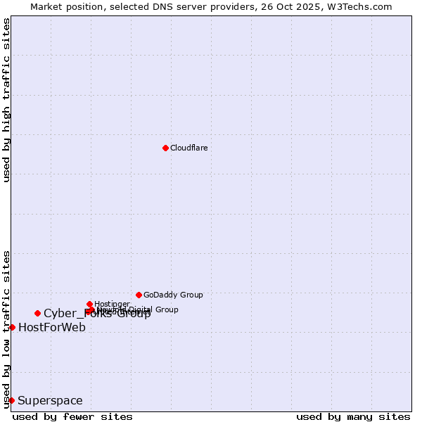 Market position of Cyber_Folks Group vs. HostForWeb vs. Superspace