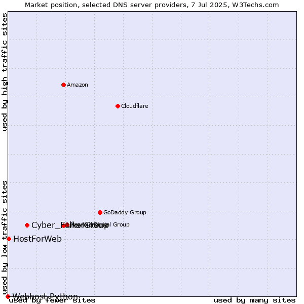 Market position of Cyber_Folks Group vs. HostForWeb vs. Webhost Python