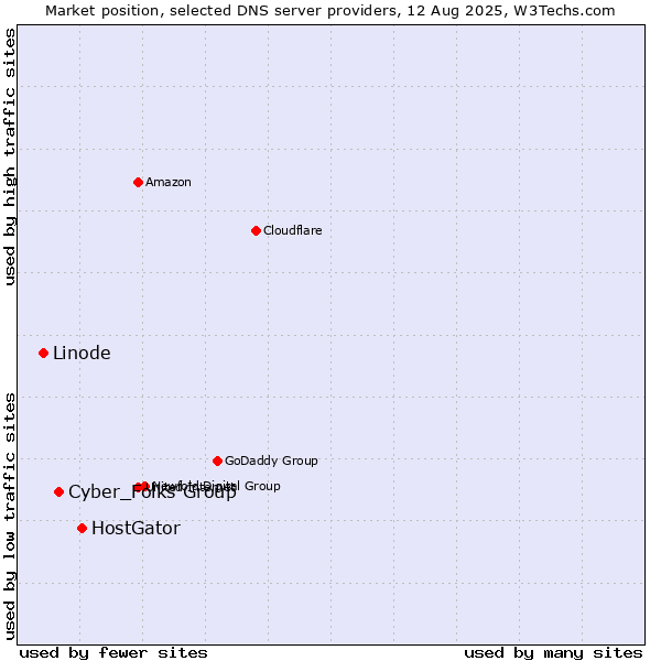 Market position of HostGator vs. Cyber_Folks Group vs. Linode