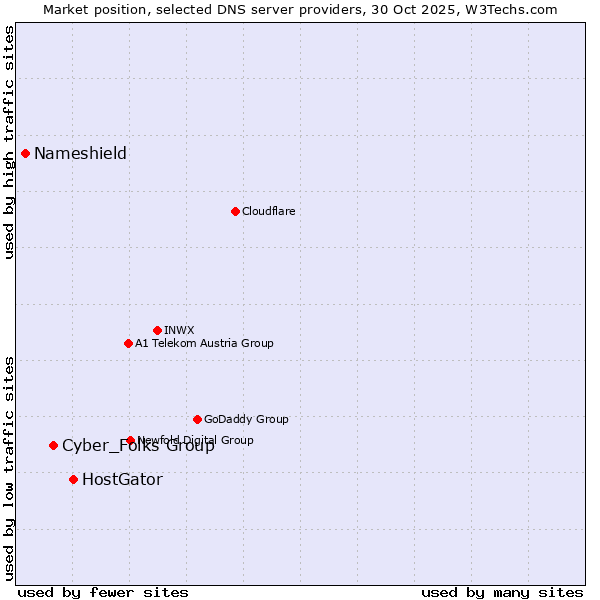 Market position of HostGator vs. Cyber_Folks Group vs. Nameshield