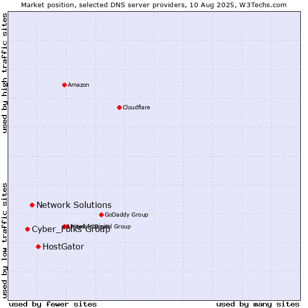 Market position of HostGator vs. Network Solutions vs. Cyber_Folks Group