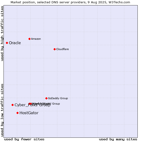 Market position of HostGator vs. Cyber_Folks Group vs. Oracle