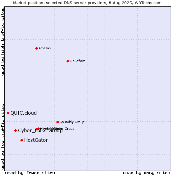 Market position of HostGator vs. Cyber_Folks Group vs. QUIC.cloud