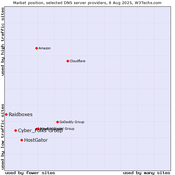 Market position of HostGator vs. Cyber_Folks Group vs. Raidboxes