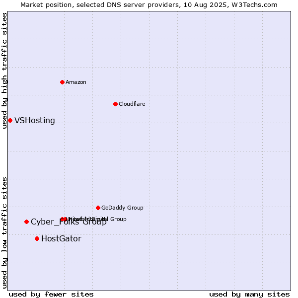 Market position of HostGator vs. Cyber_Folks Group vs. VSHosting