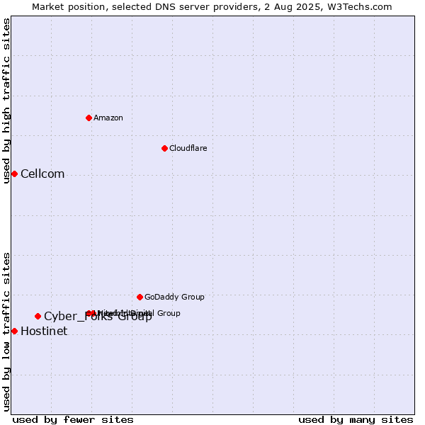 Market position of Cyber_Folks Group vs. Hostinet vs. Cellcom