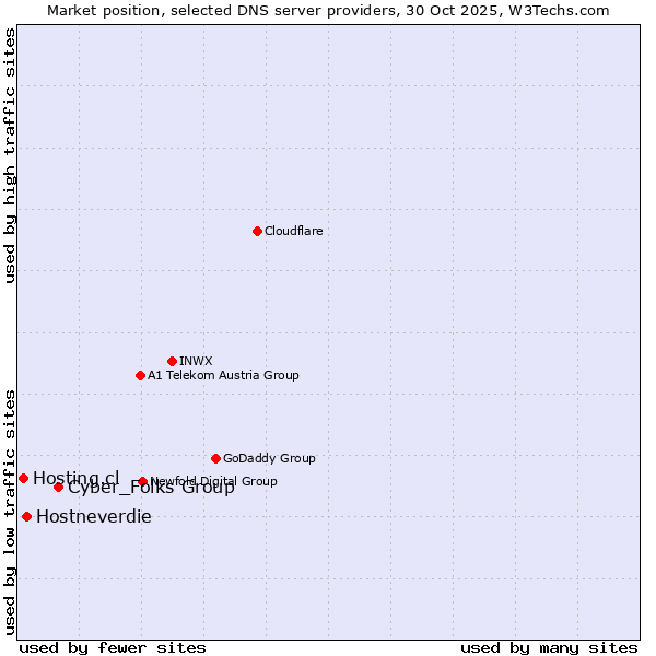 Market position of Cyber_Folks Group vs. Hostneverdie vs. Hosting.cl