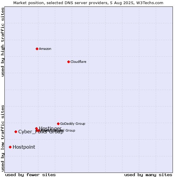 Market position of Hostinger vs. Cyber_Folks Group vs. Hostpoint