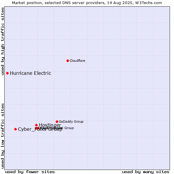 Market position of Hostinger vs. Cyber_Folks Group vs. Hurricane Electric