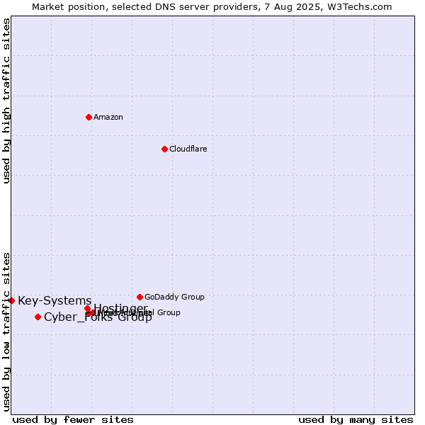 Market position of Hostinger vs. Cyber_Folks Group vs. Key-Systems