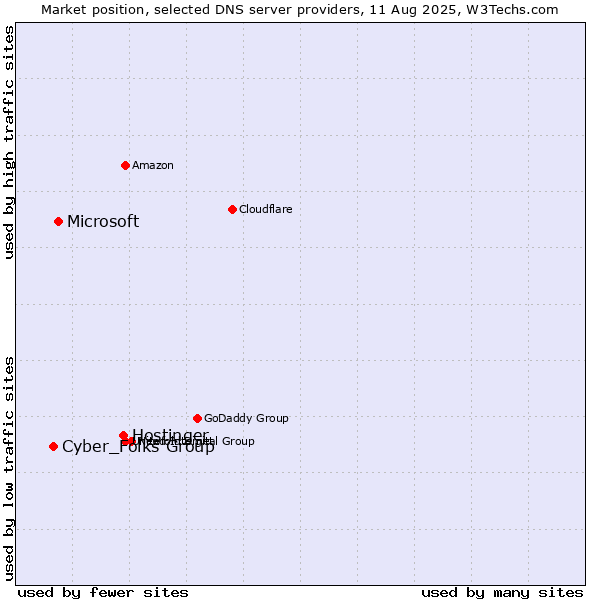 Market position of Hostinger vs. Microsoft vs. Cyber_Folks Group
