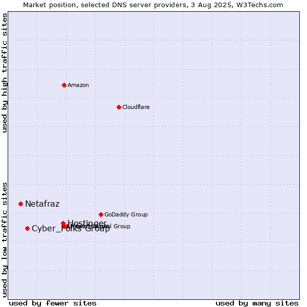 Market position of Hostinger vs. Cyber_Folks Group vs. Netafraz