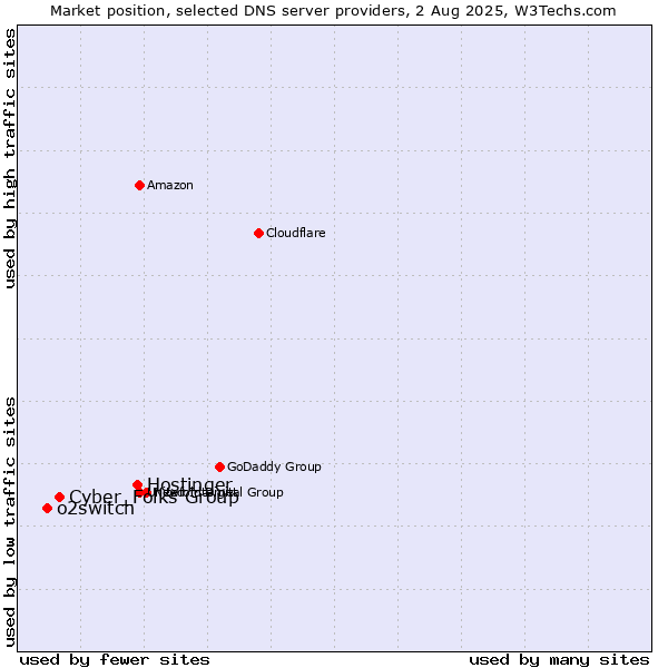 Market position of Hostinger vs. Cyber_Folks Group vs. o2switch
