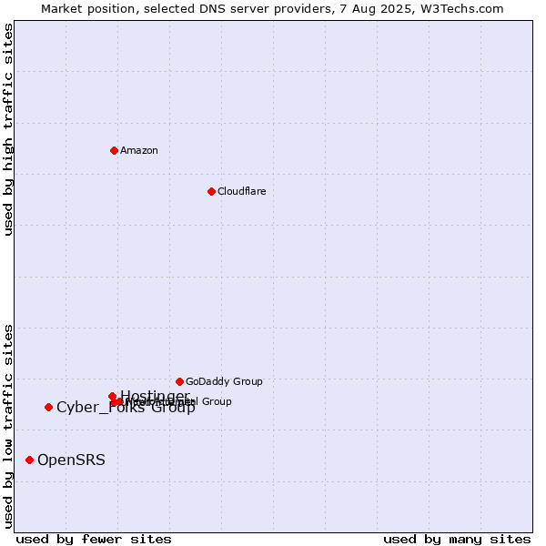 Market position of Hostinger vs. Cyber_Folks Group vs. OpenSRS