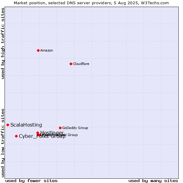 Market position of Hostinger vs. Cyber_Folks Group vs. ScalaHosting