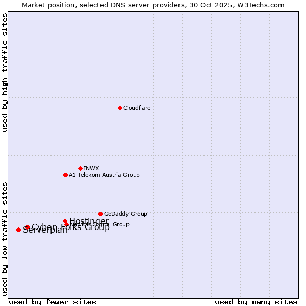Market position of Hostinger vs. Cyber_Folks Group vs. Serverplan