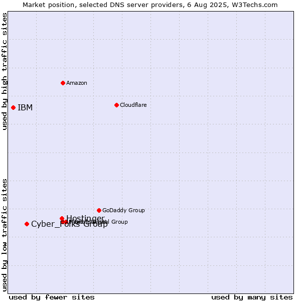 Market position of Hostinger vs. Cyber_Folks Group vs. IBM